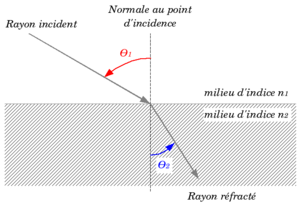 Fichier:300px-Refraction fr.png